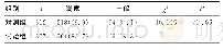 《表1 两组教学满意度比较[n (%) ]》