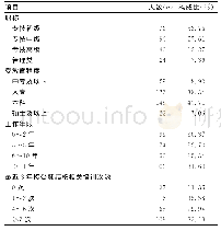 表1 调查对象基本情况