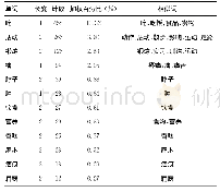 《表2 访谈词频表：口腔恶性肿瘤患者身心体验的质性研究》