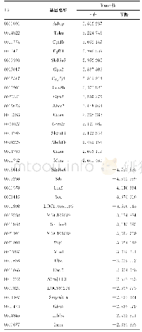 《表3 模型组和葱白提取物组差异表达基因列表》