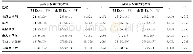 《表3 调查对象曾经和希望获取急救知识的途径[n(%)]》