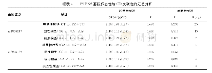 《表4 PTPN2基因多态性与CD关联性的汇总分析》