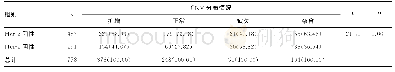 表1 CNV在不同分子亚型乳腺癌中分布情况[n(%)]