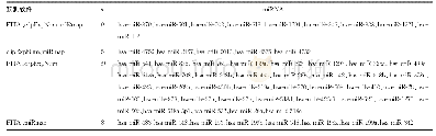 《表1 PITA、clipExpNum和miRmap软件预测靶向调节C8orf33基因表达的miRNA预测结果》