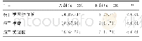 《表1 两组学生掌握直接检眼镜的情况比较[n(%)]》