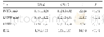 表2 OSAHS患者治疗前、后IVST、LVPW、LVEF、E/A比较（±s)