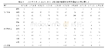 表2 2018年8月13日至10月15日各类型用血量实际值与模型预测值比较（U)