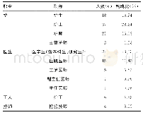 表1 职业暴露人群分布情况及构成比（n=131)