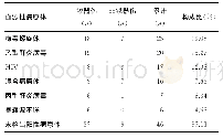 表3 暴露源种类分布及构成比（n=131)