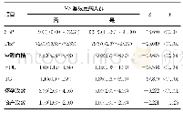 表2 基线女性MS与非MS连续变量比较（秩和检验）