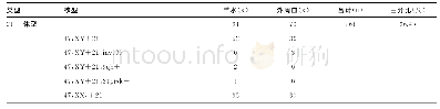 表3 产前诊断21-三体综合征和出生后21-三体综合征的核型分布情况（n=167)
