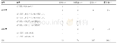 续表3 产前诊断21-三体综合征和出生后21-三体综合征的核型分布情况（n=167)