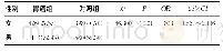 《表2 两组对象性别分布比较》
