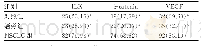 表1 3组标本组织中ILK、β-catenin、VEGF阳性表达情况比较[n(%),n=108]