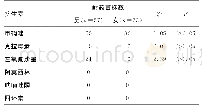 《表2 不同性别患者Hp对6种抗生素耐药情况》