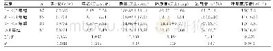表1 各组患儿基线资料比较