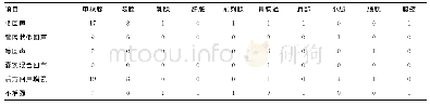 表1 57例病灶分布及超声表现情况（n)