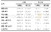 《表2 CPR操作要点和总体评价的比较[n(%),n=91]》