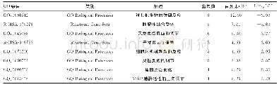 表3 AIDS合并抑郁症患者及AIDS患者差异基因富集结果