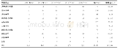 《表2 2014-2018年重庆市各类学校突发公共卫生事件分布》