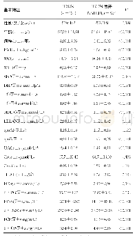 表1 两组患者的基本特征比较