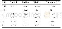 表2 4组患者导管相关并发症发生率比较[n=35,n(%)]