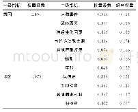 《表2 指标总权重系数：抑郁症相关健康需求综合评价模型的构建》