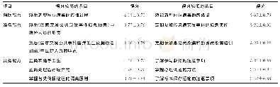 表3 医务人员新型冠状病毒核心应急能力各维度得分较低和较高条目（±s，分）