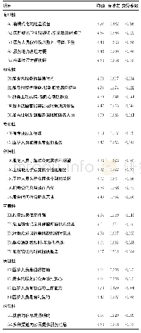 表1 问卷各指标的均值、标准差和变异系数