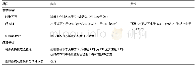 表1 诊断营养不良的表型和病因学标准