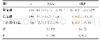 表3 3组患者SAA及CRP平比较[M(P25,P75),mg/L]