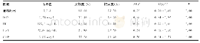 《表4 患儿RMPP预测因素ROC曲线分析》
