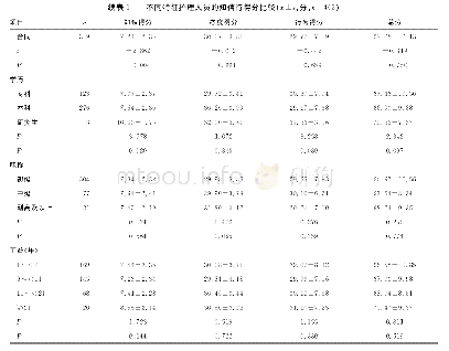 表1 不同特征护理人员的知信行得分比较（±s，分，n=402)