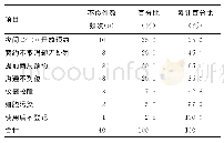 表2 AriaⅢ流式细胞分选仪预约使用完成率不高的原因统计表