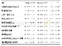 表4 干预组与对照组患者对护理工作满意度评分比较（±s，分）