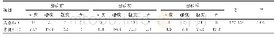 表2 患者焦虑状况对比：新型冠状病毒感染救援定点病房现场管理实践