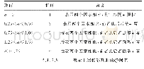 表1 判断标度定义：新型冠状病毒肺炎应急救援时临床医师胜任力评价指标体系的构建