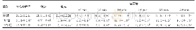 表5 各组不同时间-DP/DTMAX比较（n=10,±s,mm Hg/min)