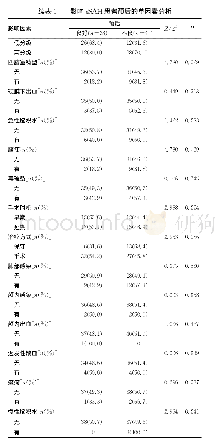 表1 影响aSAH患者预后的单因素分析