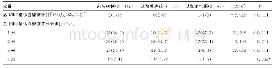 续表1 各组人口统计学和血管危险因素的比较