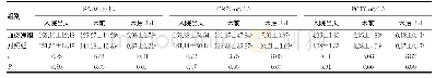 表2 两组治疗前后血清SAA、CRP及PCT水平的比较（n=48,±s)