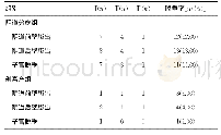 表1 两组产妇POP发生率情况（n=300)