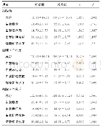 表2 两组自我护理能力得分比较（n=56,±s，分）