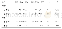 表2 治疗前后两组肺功能指标比较（±s,%)