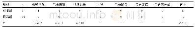 表3 两组患者气道风险及并发症发生情况比较（n)