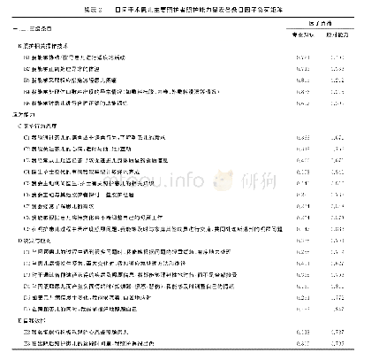 表2 日间手术患儿主要照护者照护能力量表各条目因子负荷矩阵