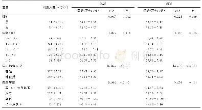 表3 疫情下重庆市民焦虑、抑郁情况的单因素分析（n=922)