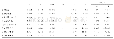 表6 二项logistic回归分析结果