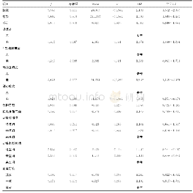 《表3 盐阈值与外周动脉粥样斑块关系的多因素logistic回归》