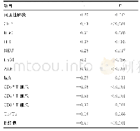 表3 感染与各指标的相关性分析